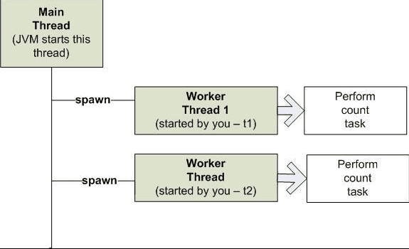 Creating a Thread in Java